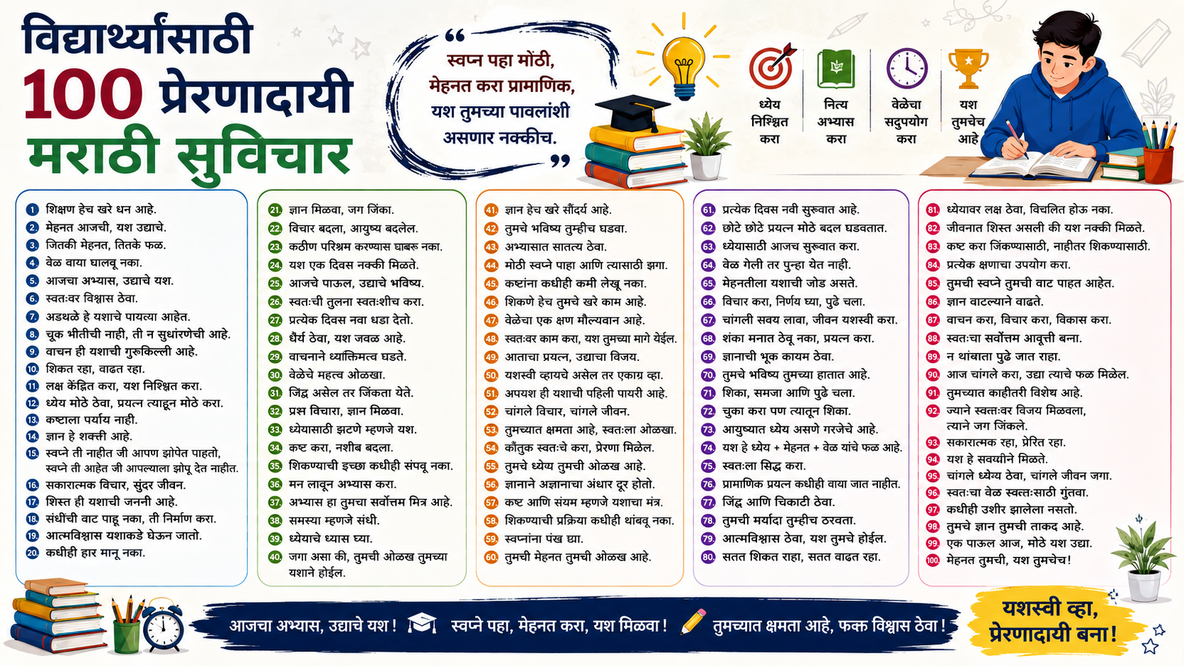 विद्यार्थ्यांसाठी 100 प्रेरणादायी मराठी सुविचार